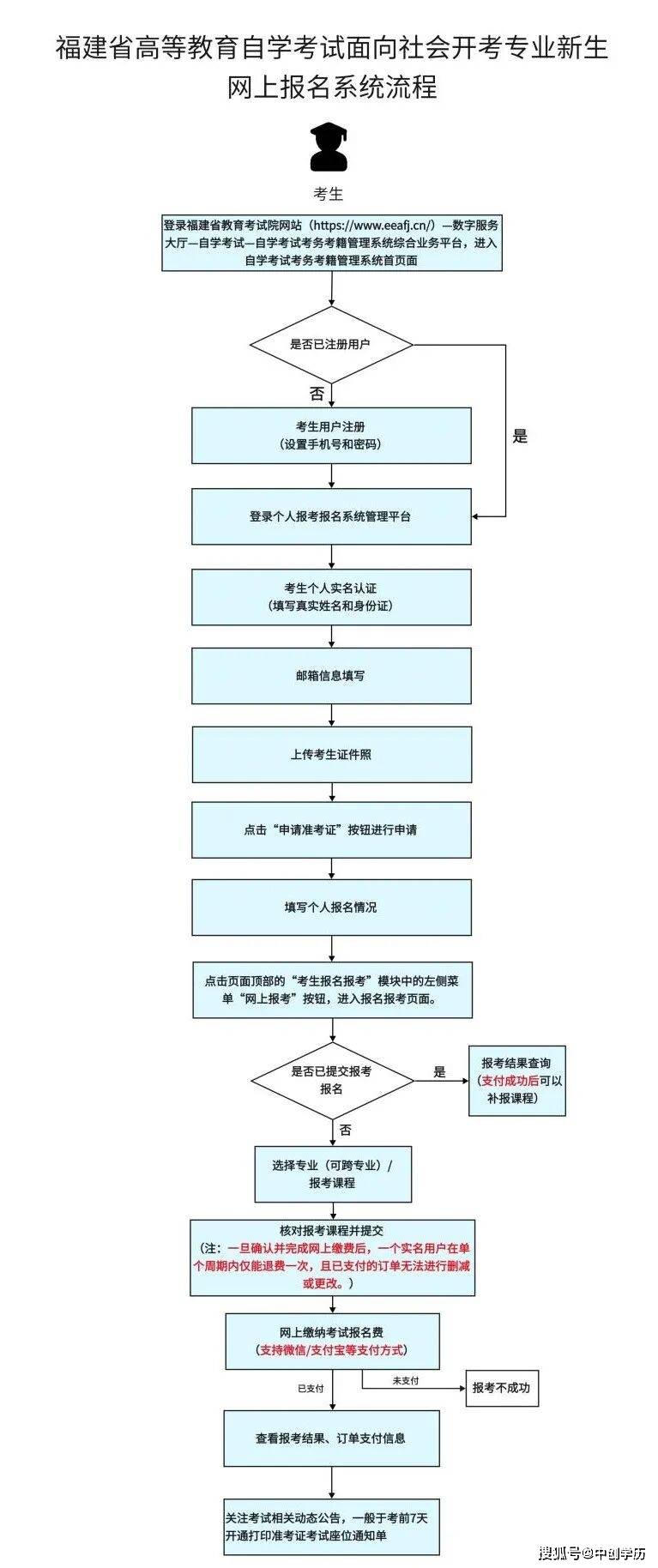 2026河北石家庄自考报名时间_2026福建自考报名流程_福建省自学考试最新系统注册