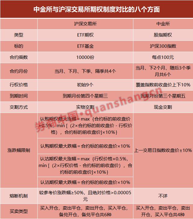 股指期权与ETF期权差异_沪深300股指期权规则_沪深备兑权证