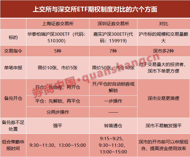 股指期权与ETF期权差异_沪深300股指期权规则_沪深备兑权证