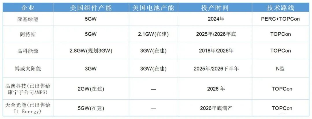 中国光伏企业技术输出_2026全球太阳能电池产量_美国光伏产业增长