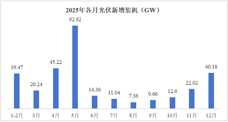 2026全球太阳能电池产量_中国光伏行业协会新增装机量预测_光伏行业2025年发展回顾与2026年形势展望