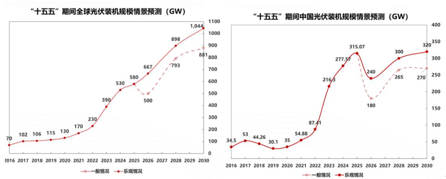 光伏行业2025年发展回顾与2026年形势展望_2026全球太阳能电池产量_中国光伏行业协会新增装机量预测