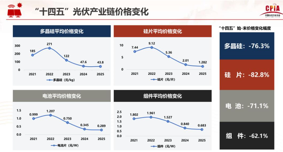中国光伏行业协会新增装机量预测_光伏行业2025年发展回顾与2026年形势展望_2026全球太阳能电池产量