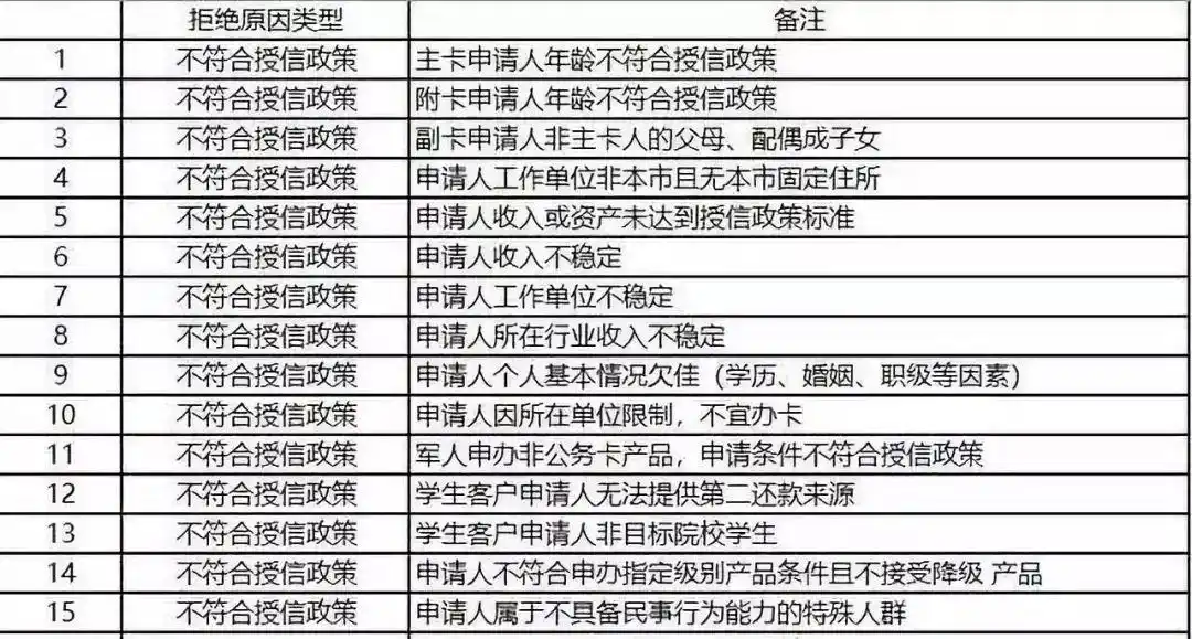 信用卡申请被拒理由_银行拒批原因_申请工行信用卡