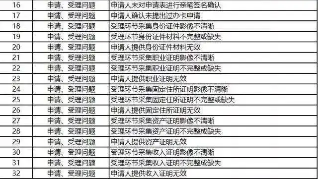 信用卡申请被拒理由_银行拒批原因_申请工行信用卡