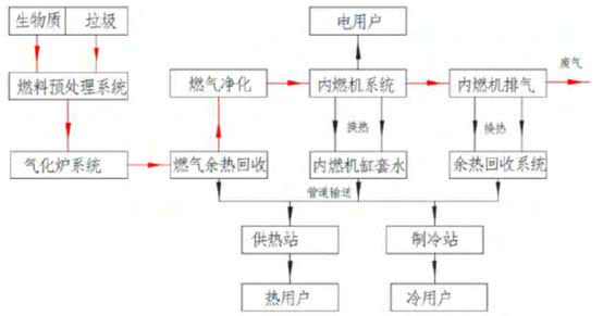 垃圾与生物质混合燃料分布式发电系统技术分析