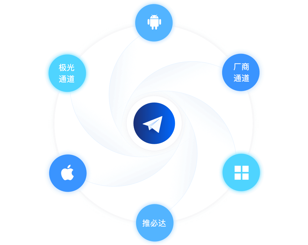 多平台多通道支持