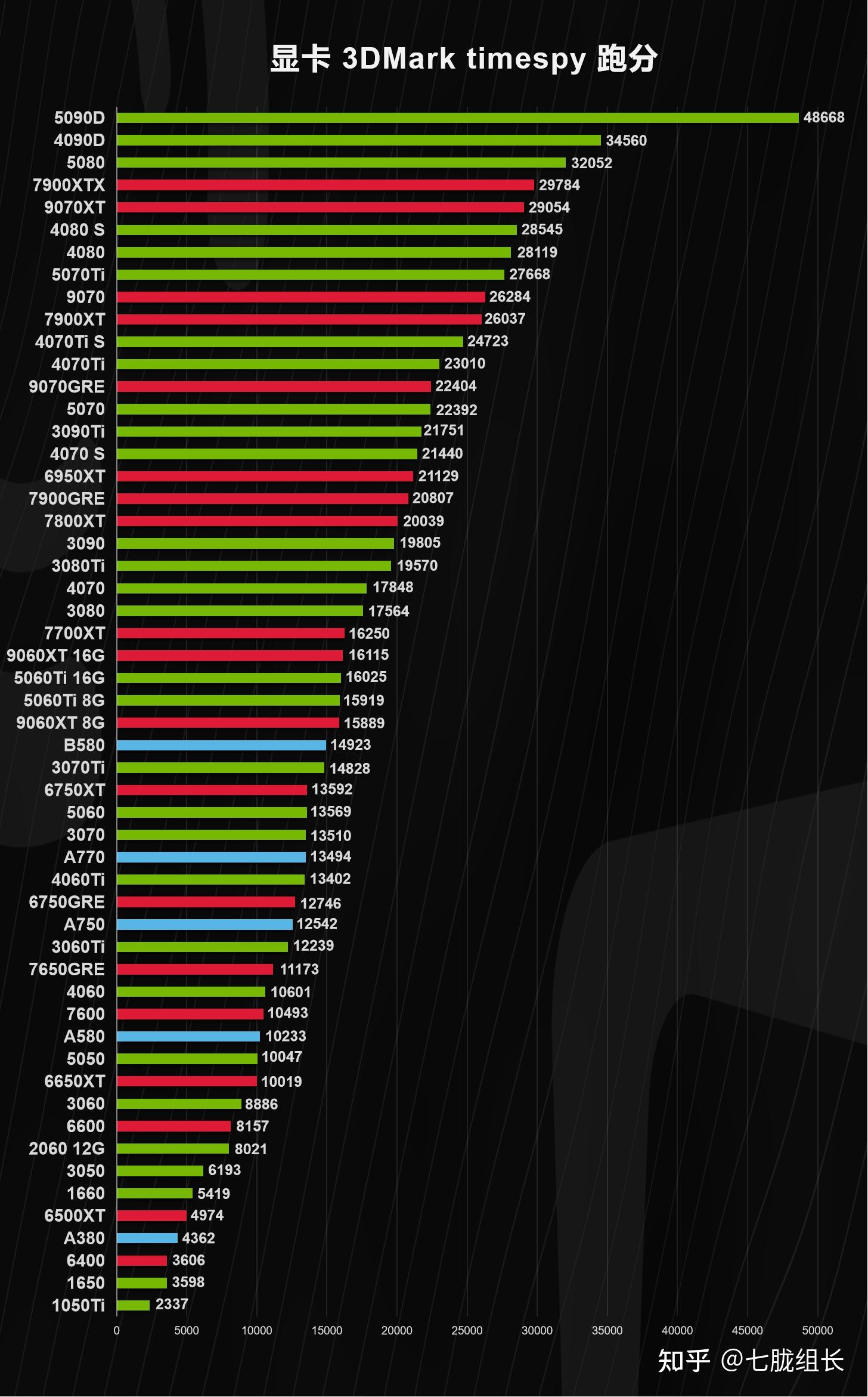  AMD N卡 性能对比 _显卡a卡和n卡能交火吗_显卡性能对比 3DMark Timespy 跑分 