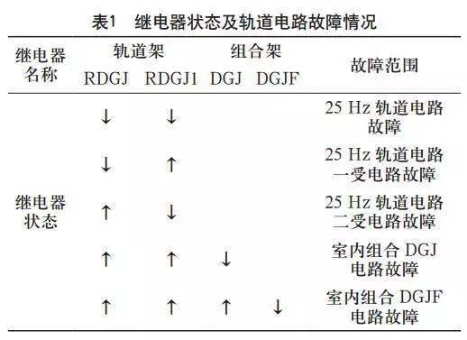 轨道电路红光带故障分析_室内外故障判断流程_25Hz相敏轨道电路故障归类分析
