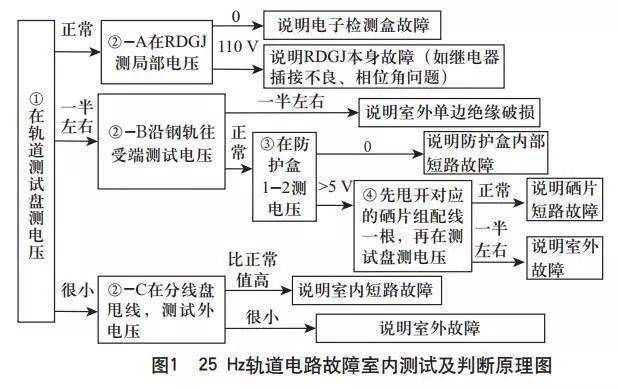室内外故障判断流程_25Hz相敏轨道电路故障归类分析_轨道电路红光带故障分析