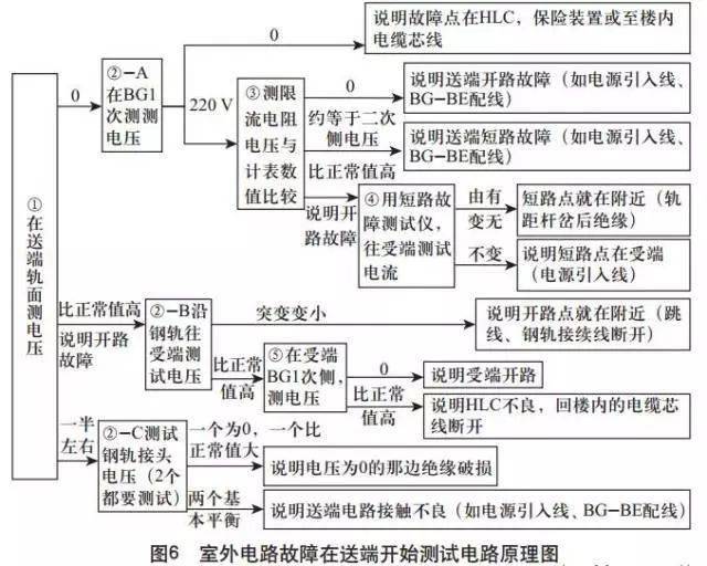 轨道电路红光带故障分析_25Hz相敏轨道电路故障归类分析_室内外故障判断流程