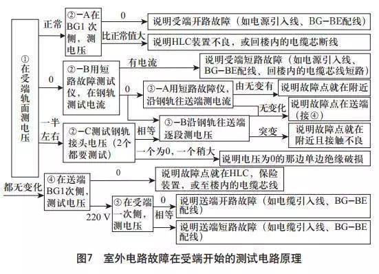 轨道电路红光带故障分析_25Hz相敏轨道电路故障归类分析_室内外故障判断流程