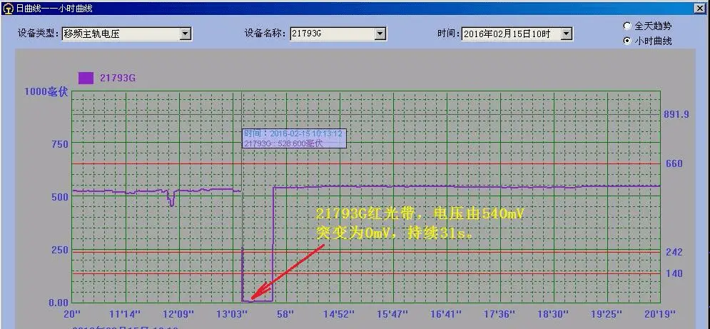 轨道电路红光带故障分析_京九线ZPW-2000A轨道电路红光带处理方法_ZPW-2000A无绝缘轨道电路红光带故障分析实例