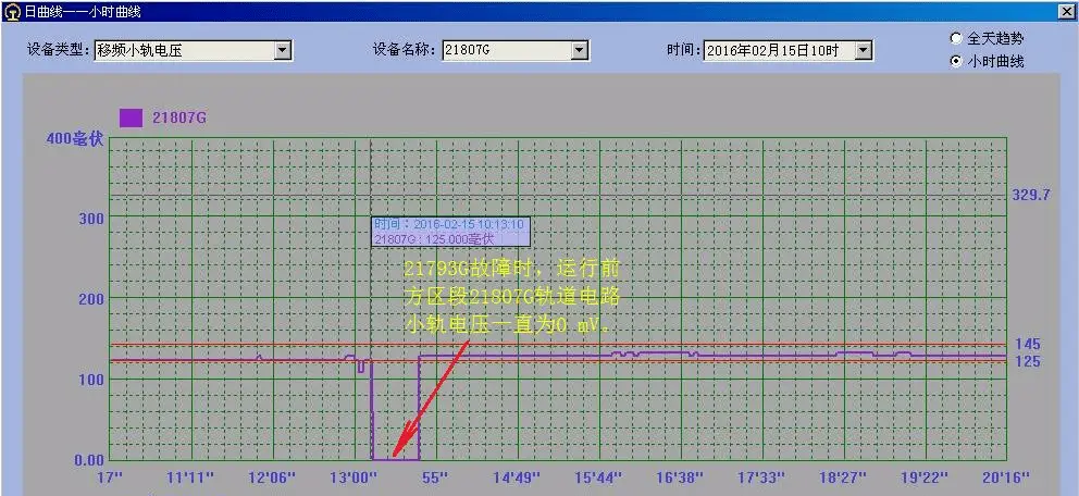 京九线ZPW-2000A轨道电路红光带处理方法_轨道电路红光带故障分析_ZPW-2000A无绝缘轨道电路红光带故障分析实例
