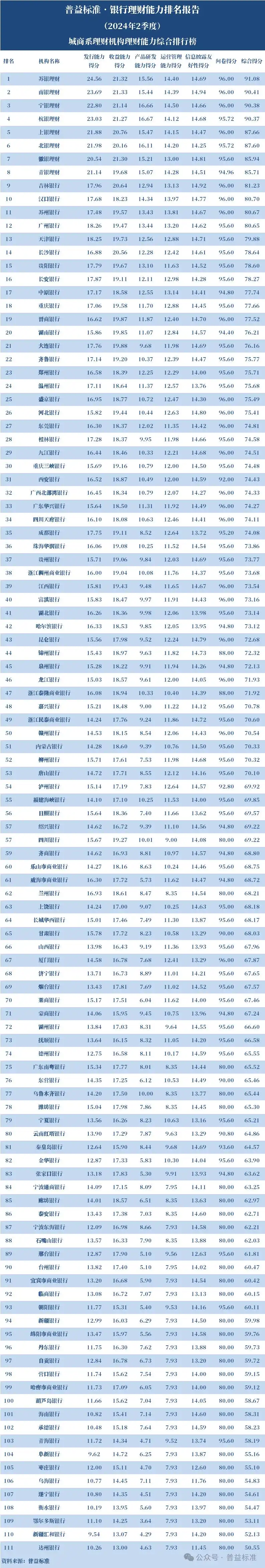 苏银理财南银理财宁银理财综合排名_银行企业理财_2024年2季度城商系理财机构排名