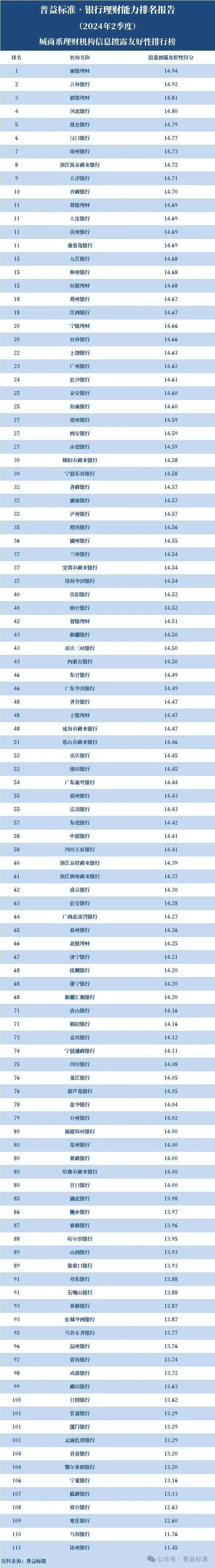 苏银理财南银理财宁银理财综合排名_银行企业理财_2024年2季度城商系理财机构排名