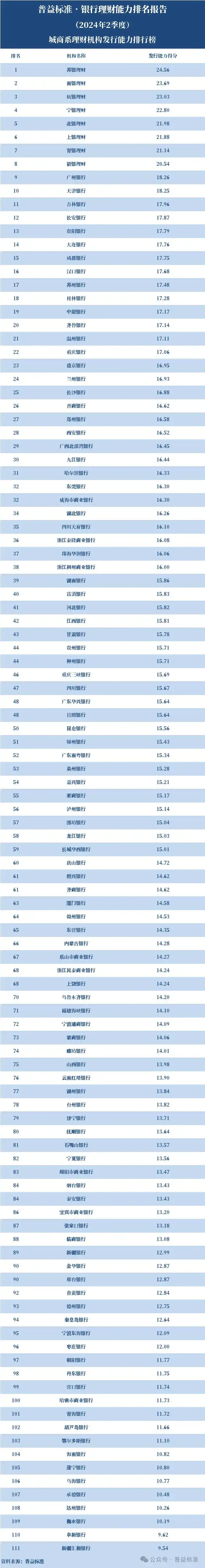 2024年2季度城商系理财机构排名_苏银理财南银理财宁银理财综合排名_银行企业理财