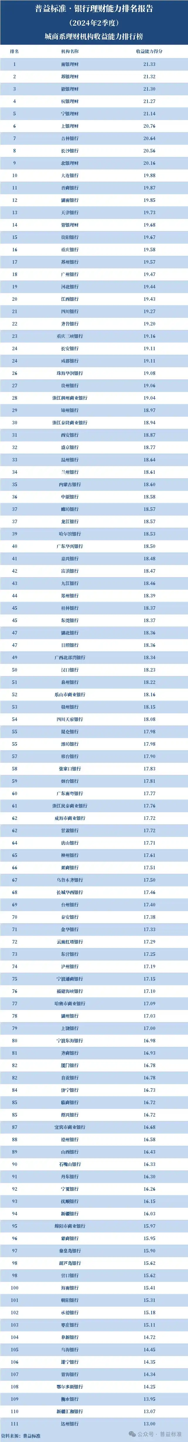 苏银理财南银理财宁银理财综合排名_2024年2季度城商系理财机构排名_银行企业理财
