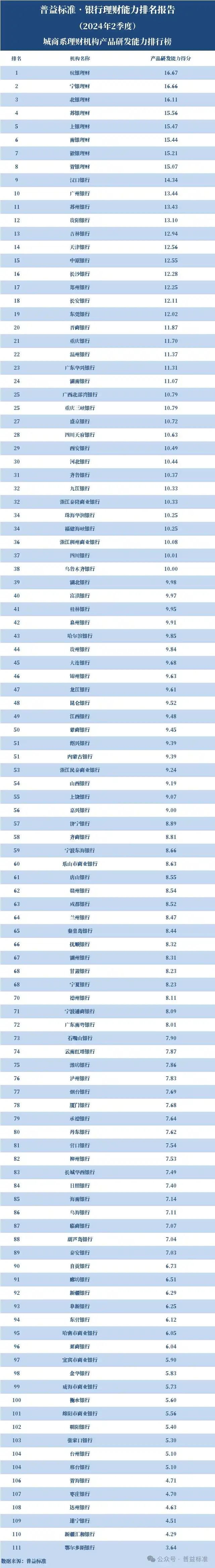 苏银理财南银理财宁银理财综合排名_2024年2季度城商系理财机构排名_银行企业理财