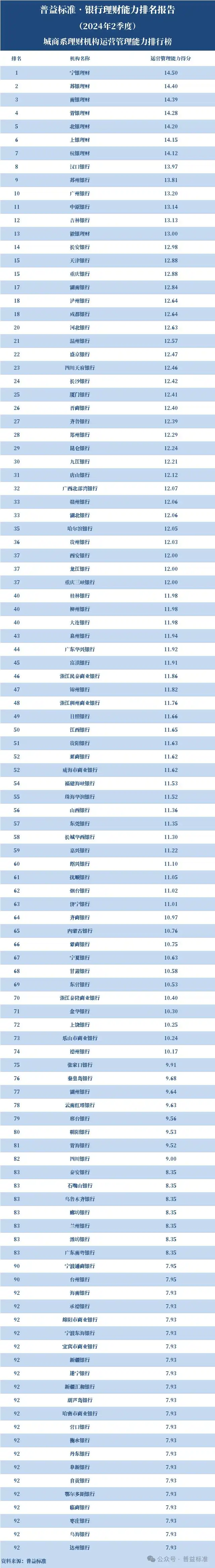 苏银理财南银理财宁银理财综合排名_银行企业理财_2024年2季度城商系理财机构排名