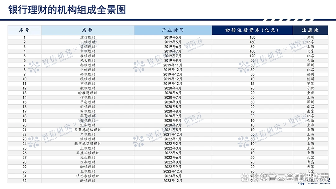银行理财子公司管理办法_银行理财子公司名单_银行企业理财