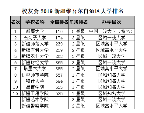 新疆大学专业介绍_新疆高校世界一流大学名单_新疆大学2019中国大学排名