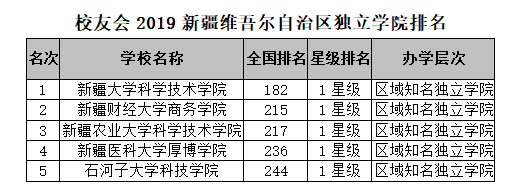 新疆大学2019中国大学排名_新疆高校世界一流大学名单_新疆大学专业介绍