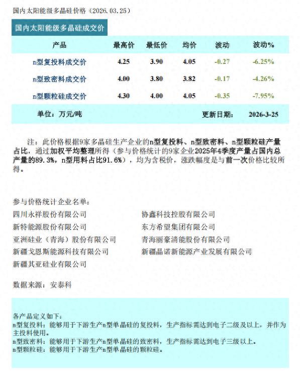 多晶硅n型复投料价格走势_多晶硅_n型颗粒硅成交价格分析