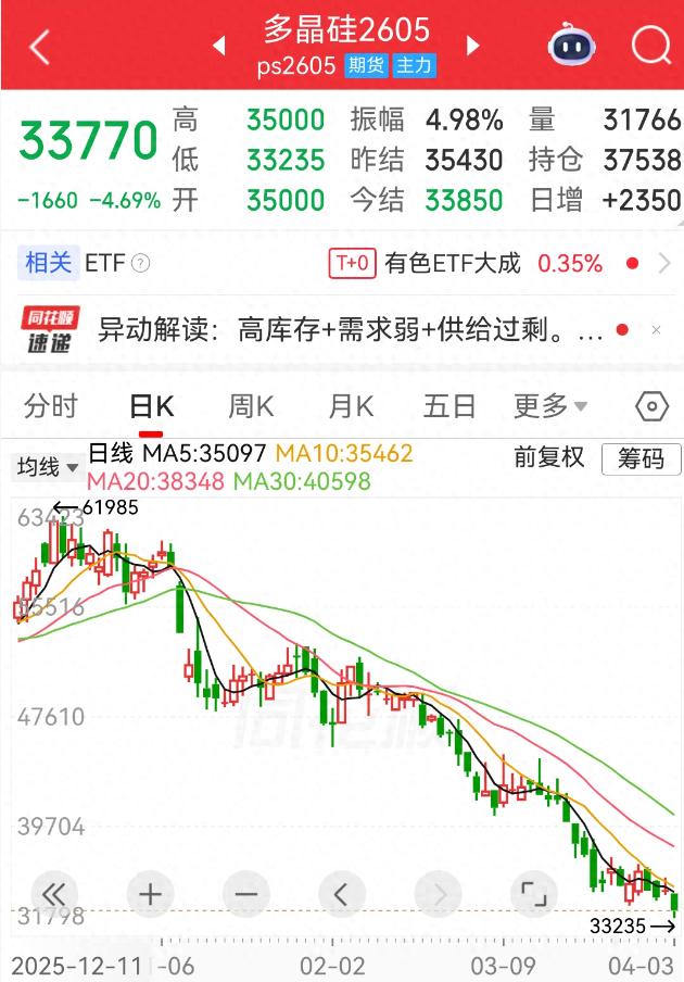 多晶硅期价下跌原因分析_多晶硅产业链供需失衡_多晶硅