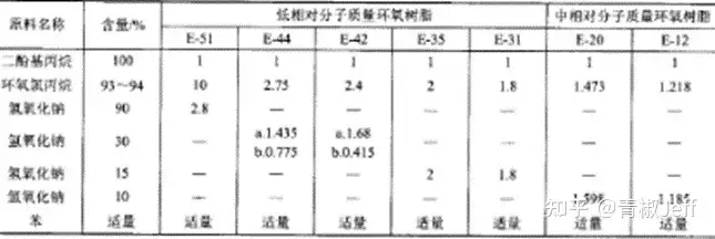 环氧砂浆自流平地坪漆_环氧树脂胶黏剂分类组成_环氧树脂合成原理工艺