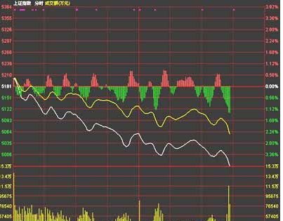 大盘分时图解读_股票价量分布图怎么看_分时图分析
