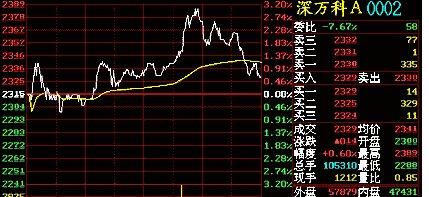 大盘分时图解读_股票价量分布图怎么看_分时图分析