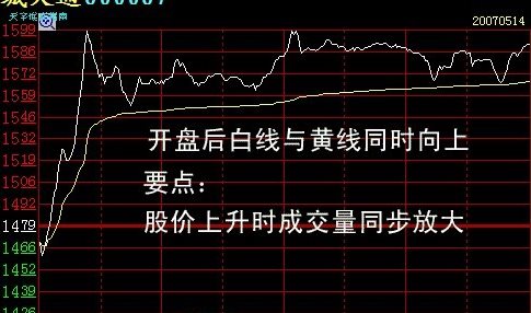 股票价量分布图怎么看_分时图分析_大盘分时图解读