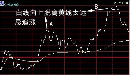 分时图分析_股票价量分布图怎么看_大盘分时图解读
