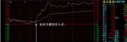 大盘分时图解读_股票价量分布图怎么看_分时图分析
