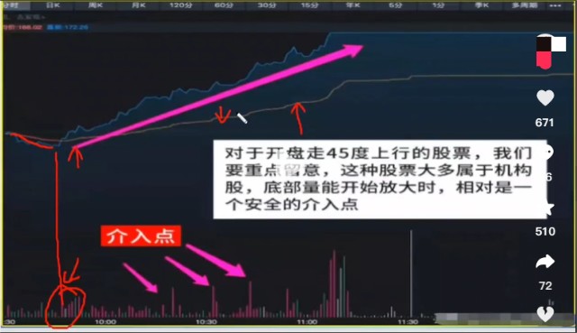 股票价量分布图怎么看_大盘指数即时分时走势图分析_分时图走势图实战研判