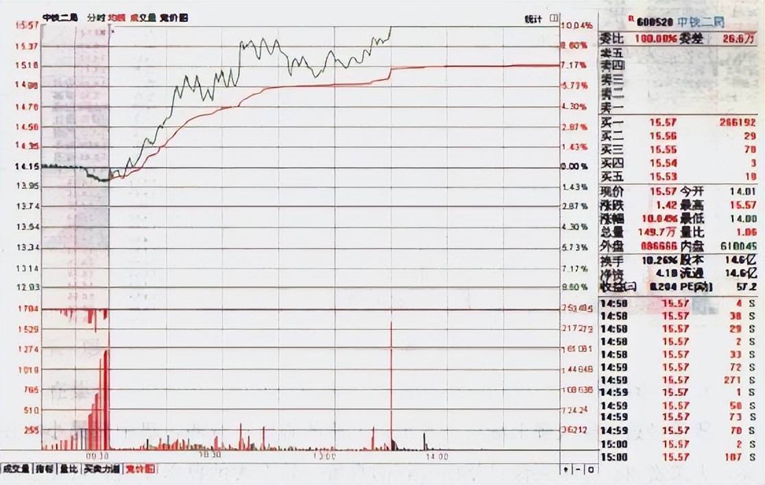 分时图看懂技巧_股票价量分布图怎么看_分时图买卖点形态