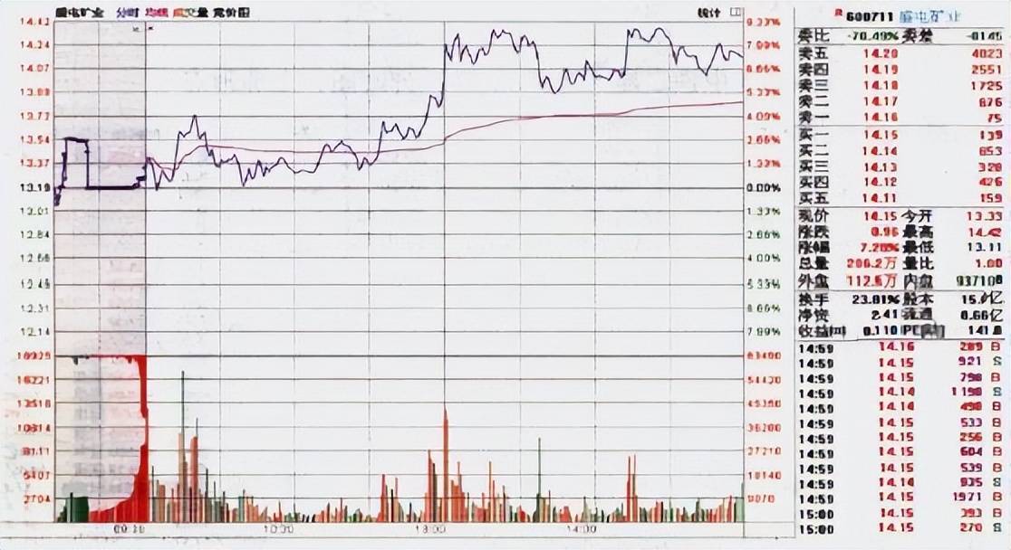 股票价量分布图怎么看_分时图买卖点形态_分时图看懂技巧