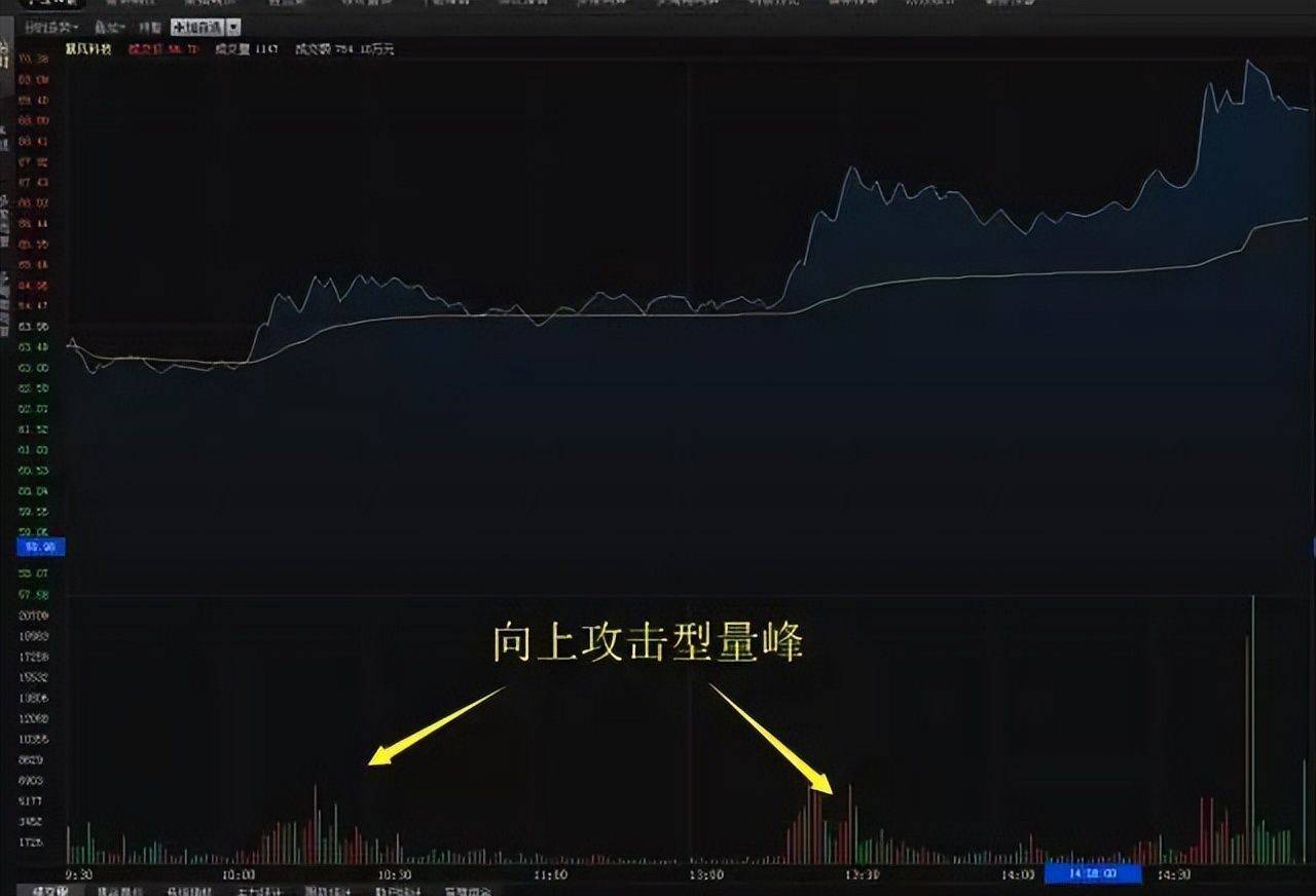 分时图看懂技巧_股票价量分布图怎么看_分时图买卖点形态
