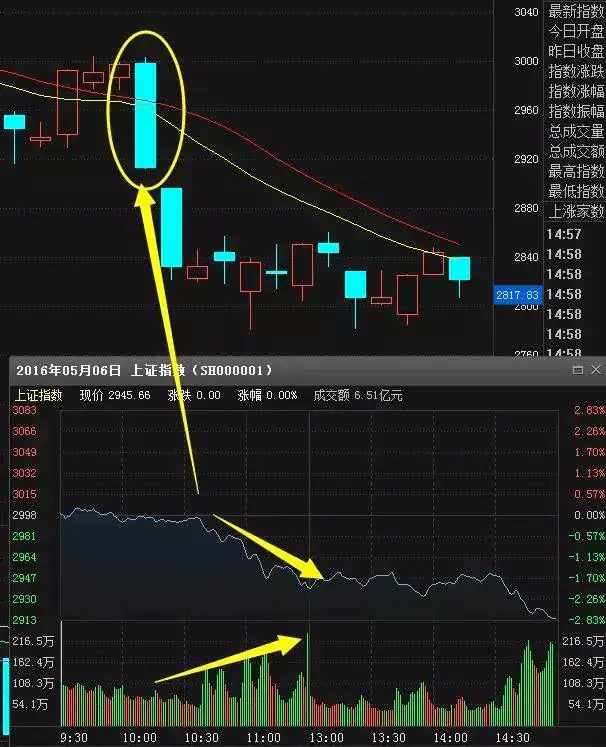 股票价量分布图怎么看_分时图看懂技巧_分时图买卖点形态