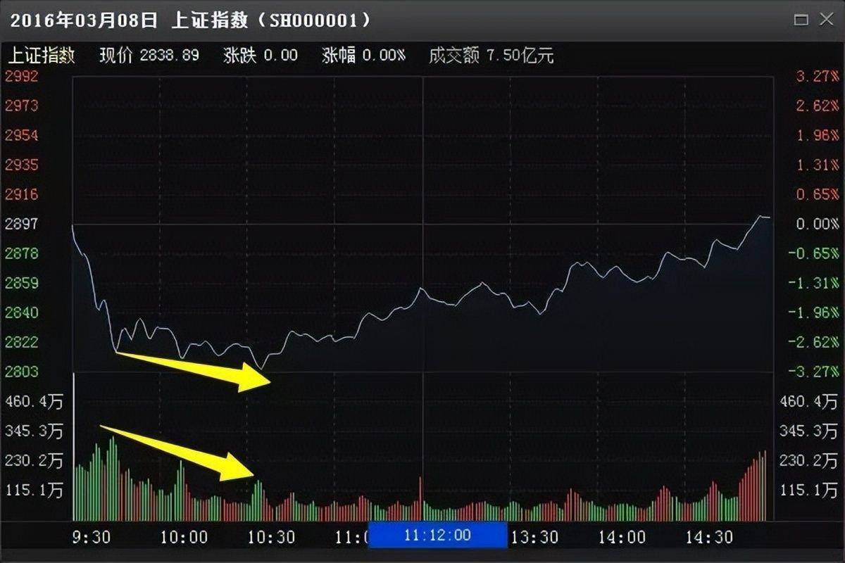 分时图买卖点形态_股票价量分布图怎么看_分时图看懂技巧