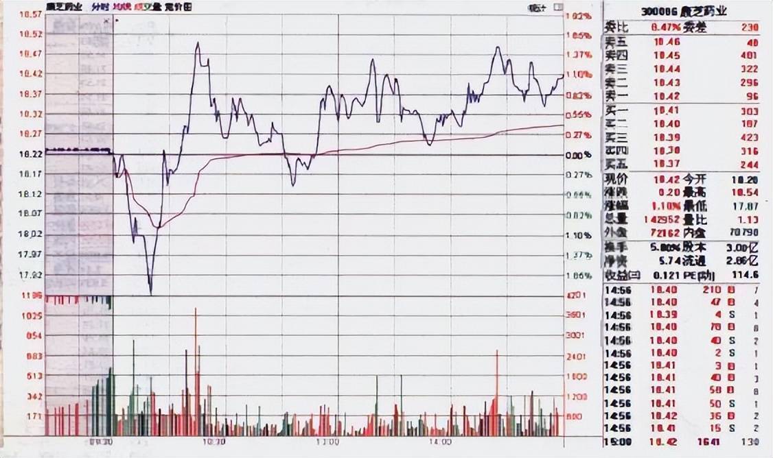 股票价量分布图怎么看_分时图买卖点形态_分时图看懂技巧