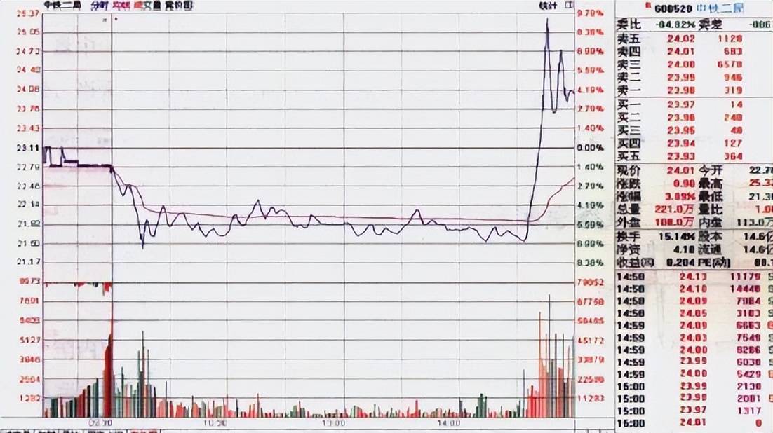 股票价量分布图怎么看_分时图看懂技巧_分时图买卖点形态