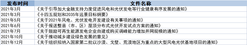 光伏发电并网政策_光伏产业政策2021-2022_碳中和碳达峰光伏产业政策