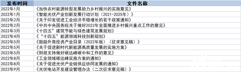 碳中和碳达峰光伏产业政策_光伏发电并网政策_光伏产业政策2021-2022