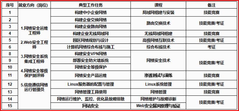 湖北生态工程职业技术学院网络课程_华为ICT订单班_计算机网络技术专业