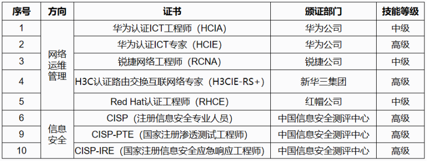 华为ICT订单班_湖北生态工程职业技术学院网络课程_计算机网络技术专业