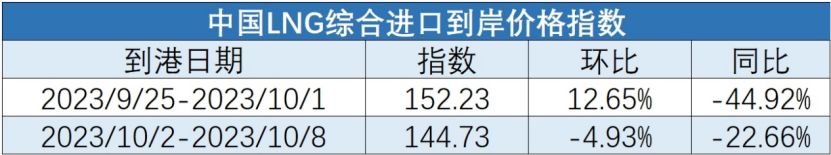 北京lng液化天然气价格_美国天然气价格分析_中国LNG综合进口到岸价格指数