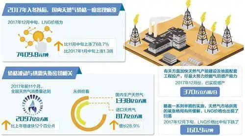 液化天然气价格回落_北京lng液化天然气价格_天然气供需矛盾缓解