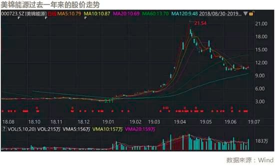 美锦能源股票行情_山西美锦能源氢能概念股_美锦能源氢能项目投资质疑
